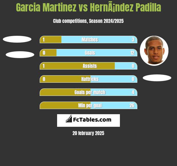 Garcia Martinez vs HernÃ¡ndez Padilla h2h player stats