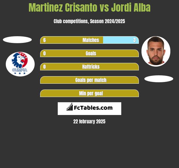 Martinez Crisanto vs Jordi Alba h2h player stats