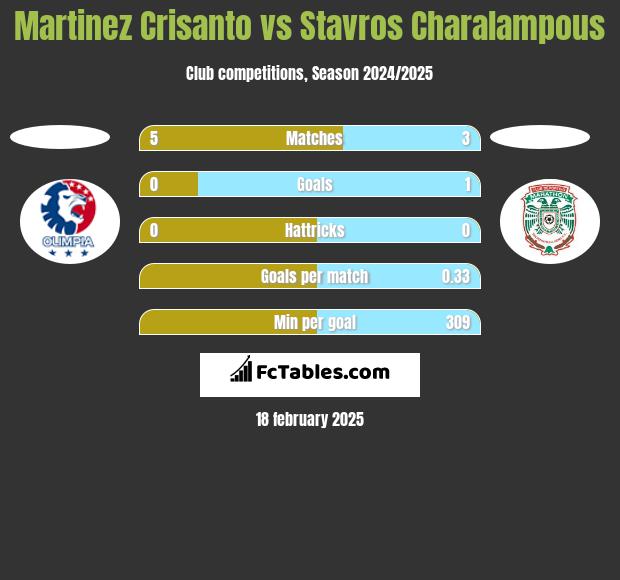 Martinez Crisanto vs Stavros Charalampous h2h player stats