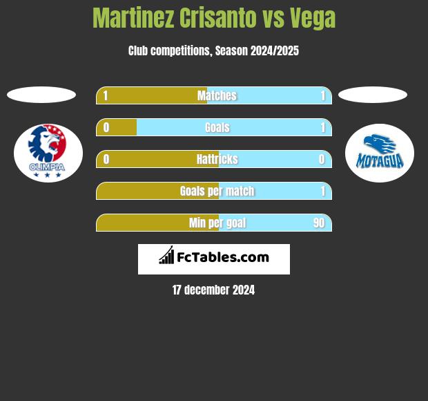 Martinez Crisanto vs Vega h2h player stats