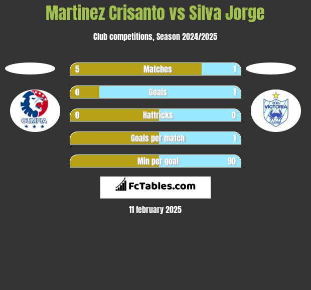 Martinez Crisanto vs Silva Jorge h2h player stats