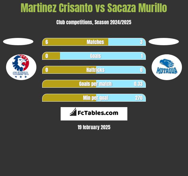 Martinez Crisanto vs Sacaza Murillo h2h player stats