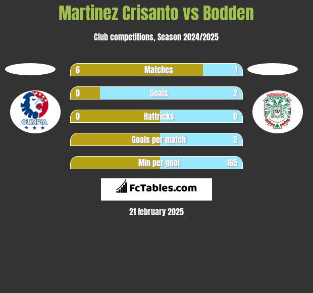 Martinez Crisanto vs Bodden h2h player stats