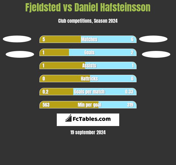 Fjeldsted vs Daniel Hafsteinsson h2h player stats