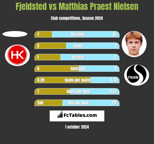 Fjeldsted vs Matthias Praest Nielsen h2h player stats