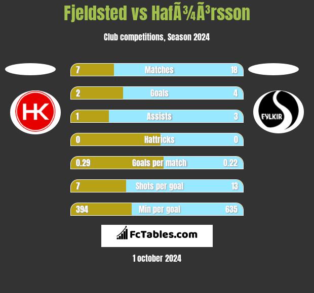 Fjeldsted vs HafÃ¾Ã³rsson h2h player stats