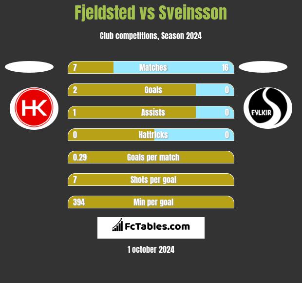 Fjeldsted vs Sveinsson h2h player stats