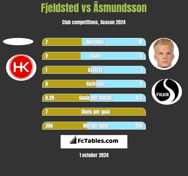 Fjeldsted vs Ãsmundsson h2h player stats