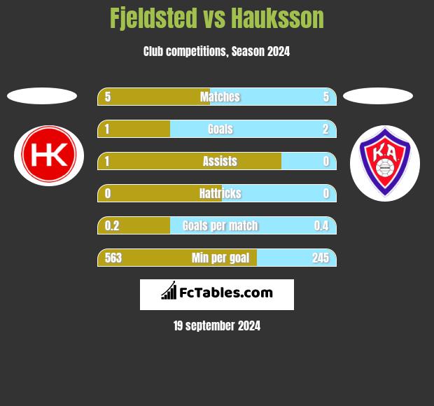 Fjeldsted vs Hauksson h2h player stats