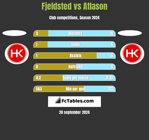 Fjeldsted vs Atlason h2h player stats