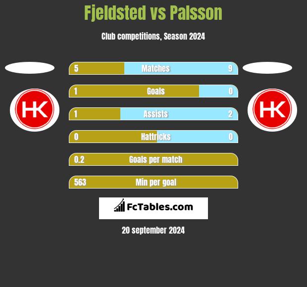 Fjeldsted vs Palsson h2h player stats