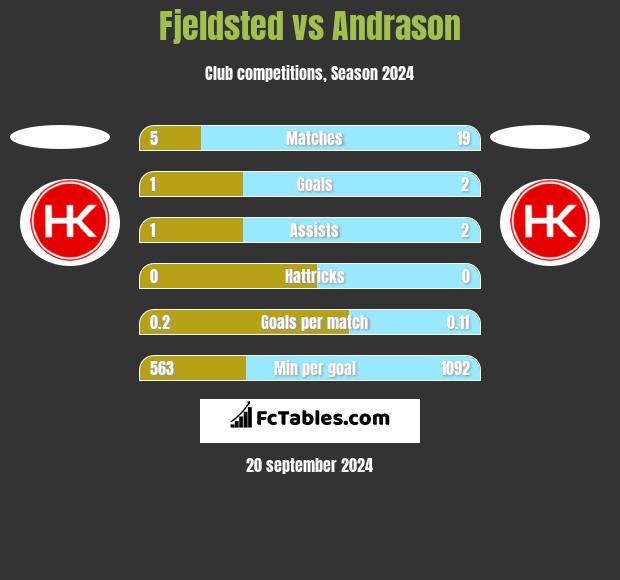 Fjeldsted vs Andrason h2h player stats