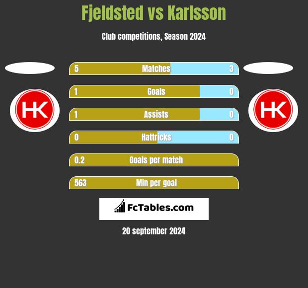 Fjeldsted vs Karlsson h2h player stats