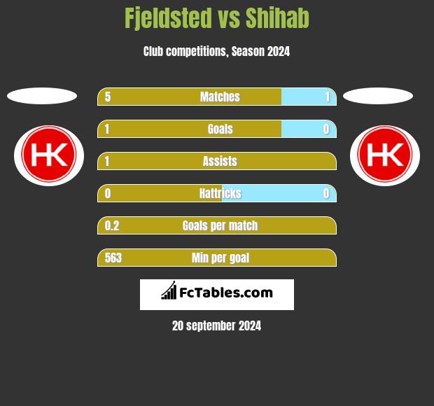 Fjeldsted vs Shihab h2h player stats