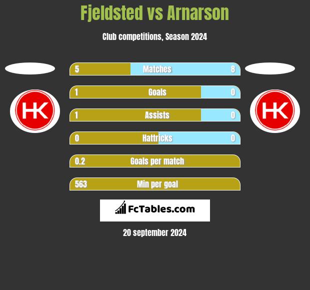 Fjeldsted vs Arnarson h2h player stats