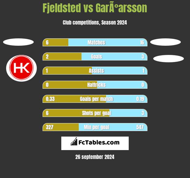 Fjeldsted vs GarÃ°arsson h2h player stats