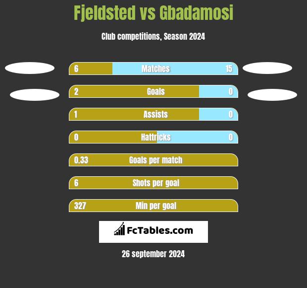 Fjeldsted vs Gbadamosi h2h player stats