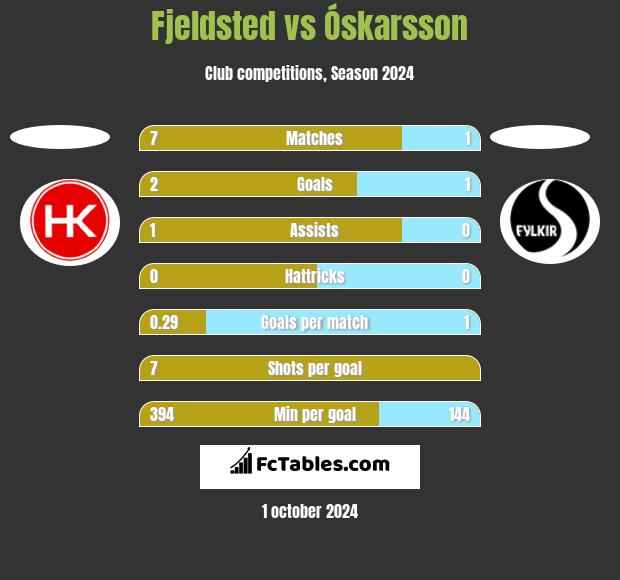 Fjeldsted vs Óskarsson h2h player stats