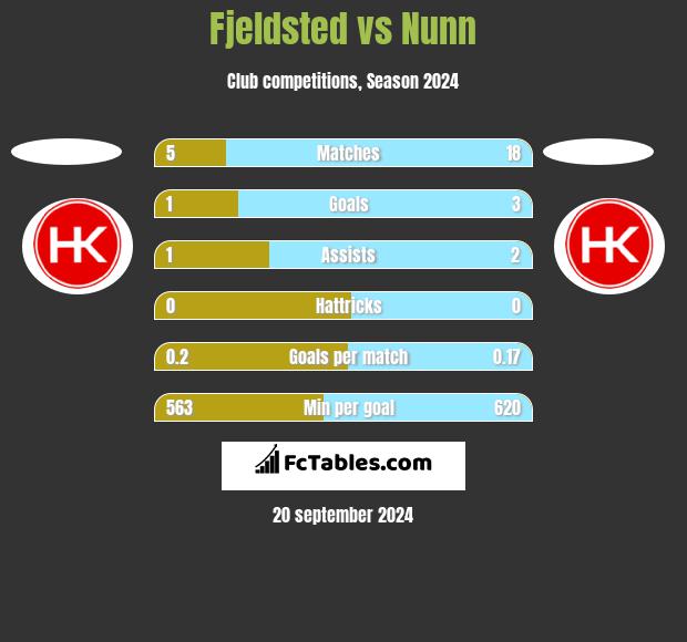 Fjeldsted vs Nunn h2h player stats