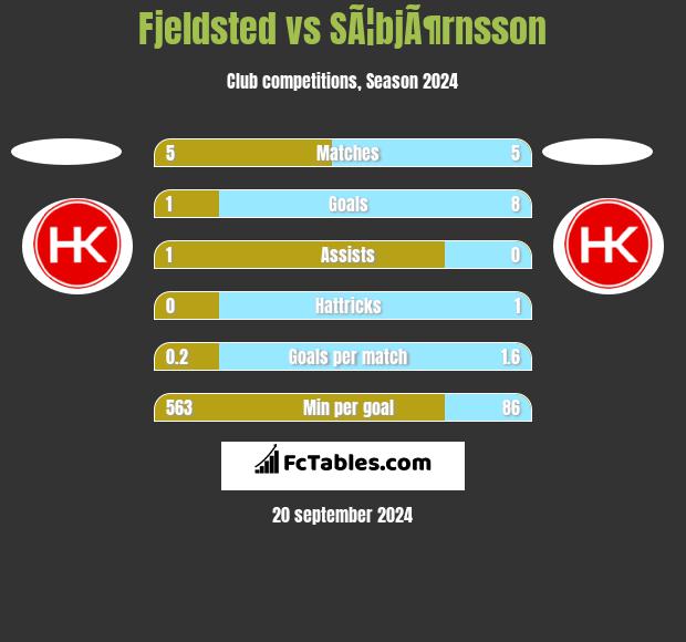 Fjeldsted vs SÃ¦bjÃ¶rnsson h2h player stats