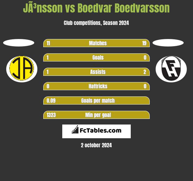 JÃ³nsson vs Boedvar Boedvarsson h2h player stats