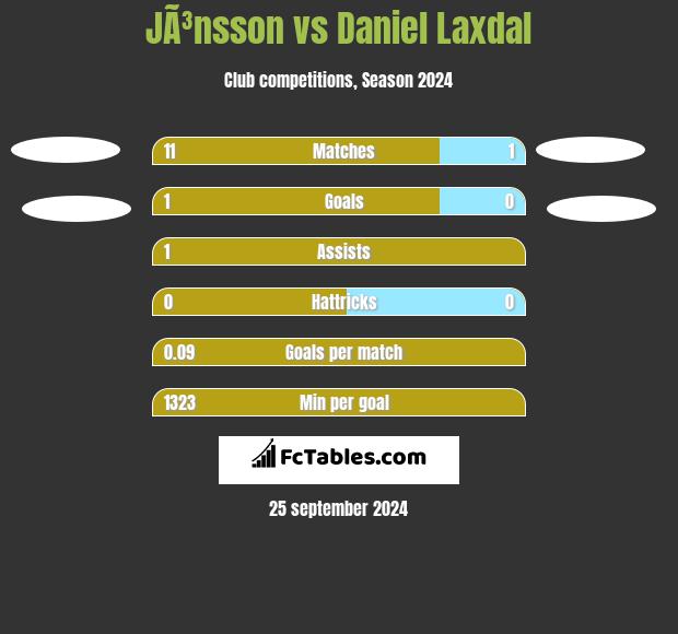 JÃ³nsson vs Daniel Laxdal h2h player stats