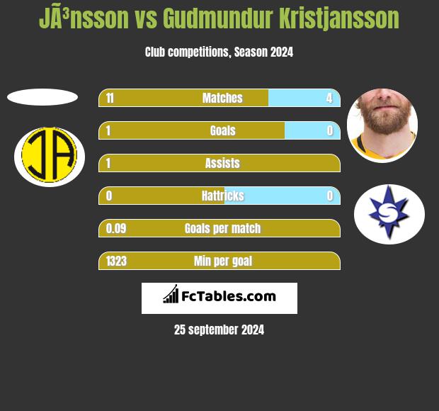 JÃ³nsson vs Gudmundur Kristjansson h2h player stats