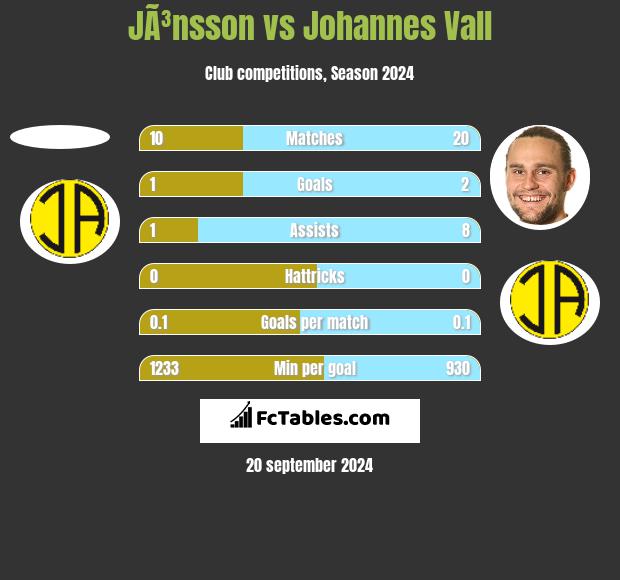 JÃ³nsson vs Johannes Vall h2h player stats