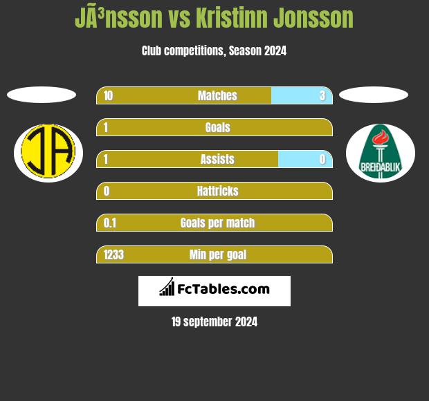 JÃ³nsson vs Kristinn Jonsson h2h player stats