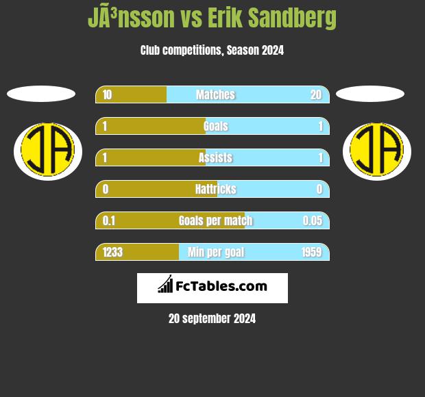 JÃ³nsson vs Erik Sandberg h2h player stats