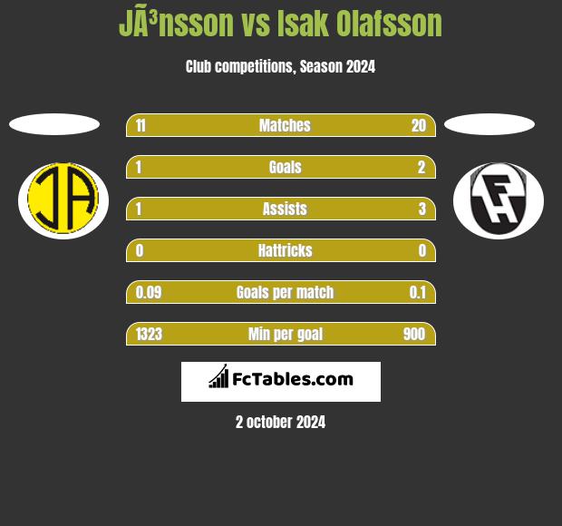 JÃ³nsson vs Isak Olafsson h2h player stats