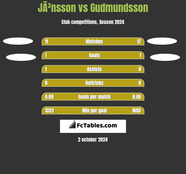 JÃ³nsson vs Gudmundsson h2h player stats