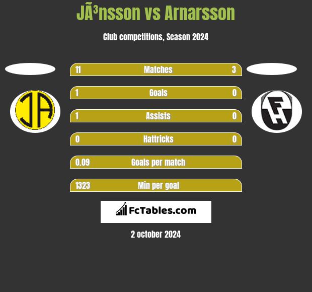 JÃ³nsson vs Arnarsson h2h player stats