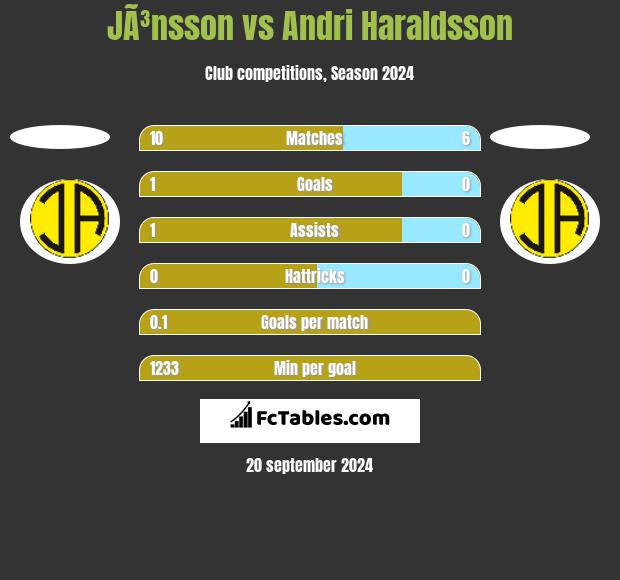 JÃ³nsson vs Andri Haraldsson h2h player stats