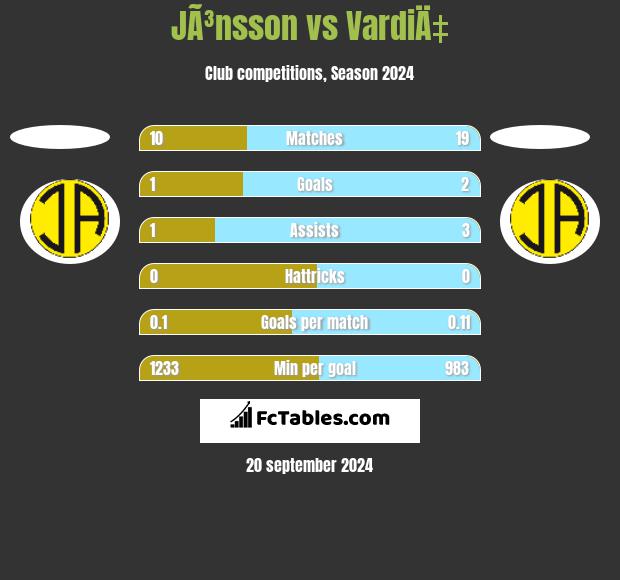 JÃ³nsson vs VardiÄ‡ h2h player stats