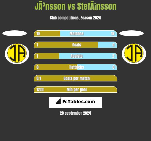 JÃ³nsson vs StefÃ¡nsson h2h player stats