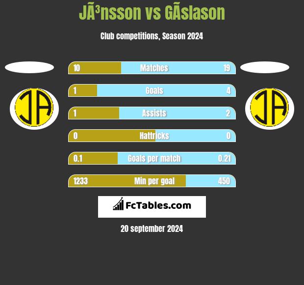 JÃ³nsson vs GÃ­slason h2h player stats