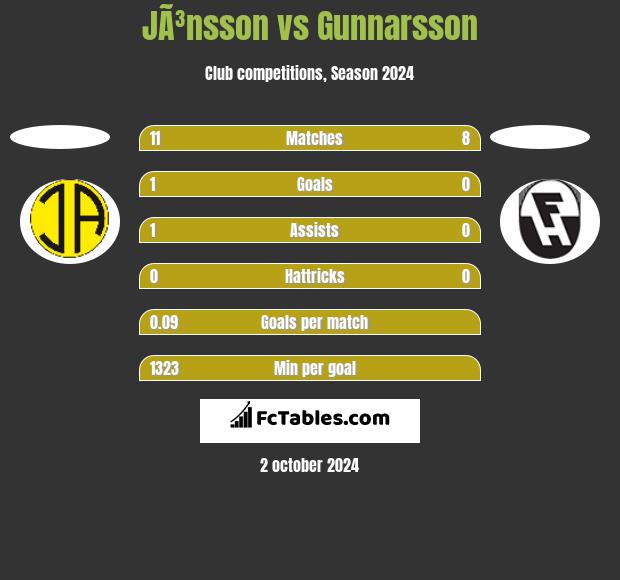 JÃ³nsson vs Gunnarsson h2h player stats