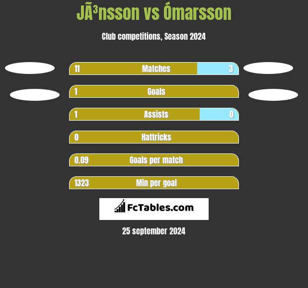 JÃ³nsson vs Ómarsson h2h player stats