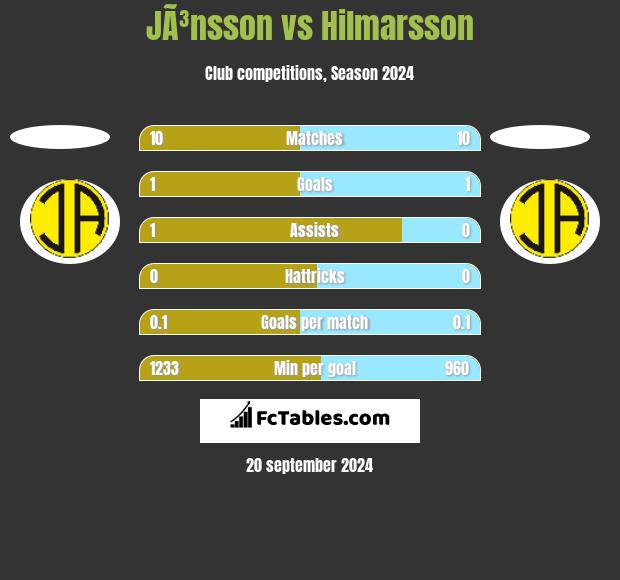 JÃ³nsson vs Hilmarsson h2h player stats