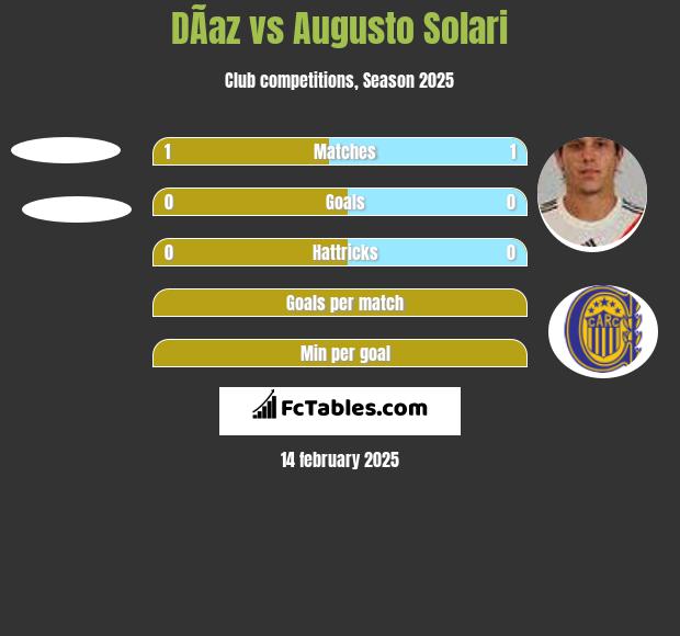 DÃ­az vs Augusto Solari h2h player stats