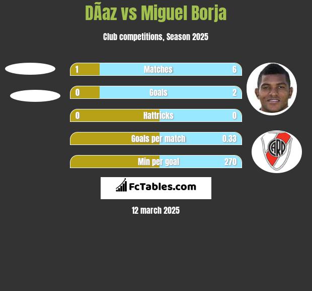 DÃ­az vs Miguel Borja h2h player stats