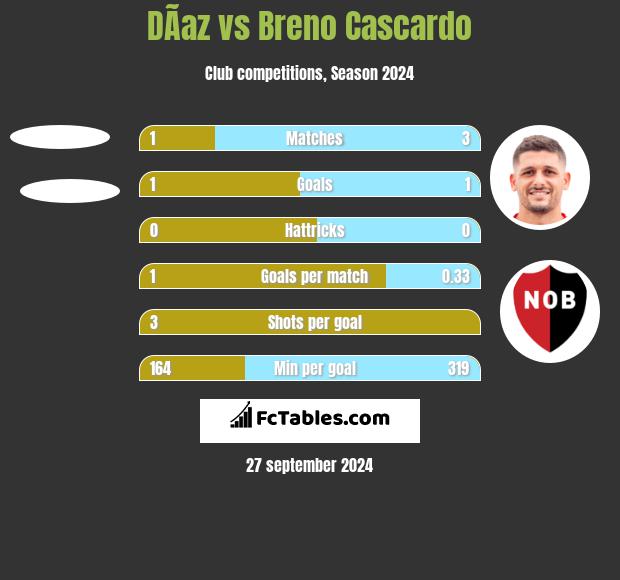 DÃ­az vs Breno Cascardo h2h player stats