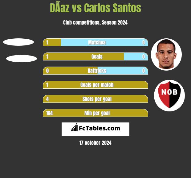 DÃ­az vs Carlos Santos h2h player stats