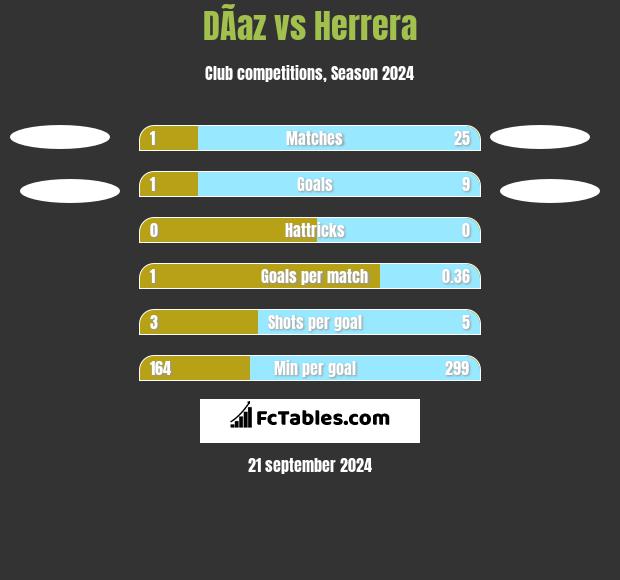 DÃ­az vs Herrera h2h player stats