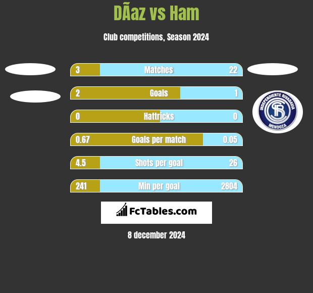 DÃ­az vs Ham h2h player stats