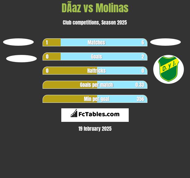 DÃ­az vs Molinas h2h player stats