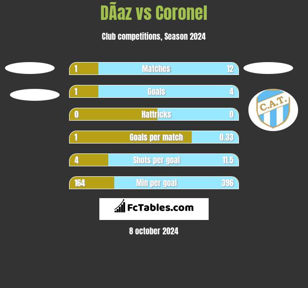 DÃ­az vs Coronel h2h player stats