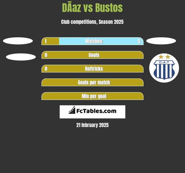 DÃ­az vs Bustos h2h player stats