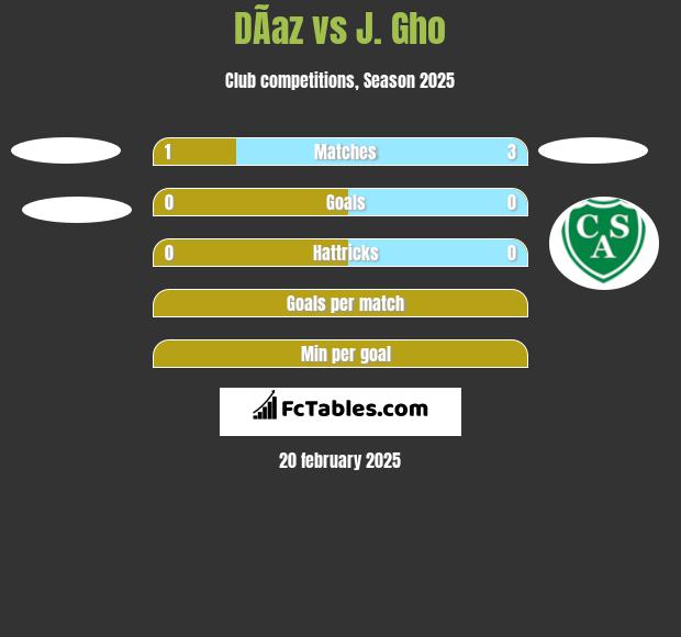 DÃ­az vs J. Gho h2h player stats